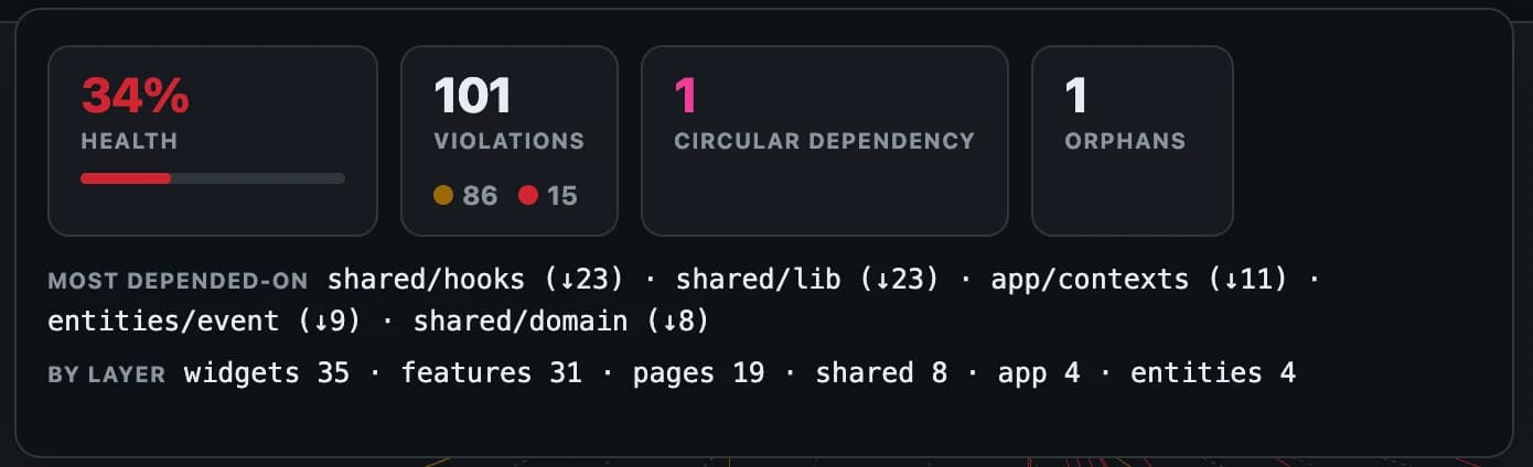 Health popover: 34% health, 101 violations, 1 circular dependency, 1 orphan, most depended-on modules and violations by layer