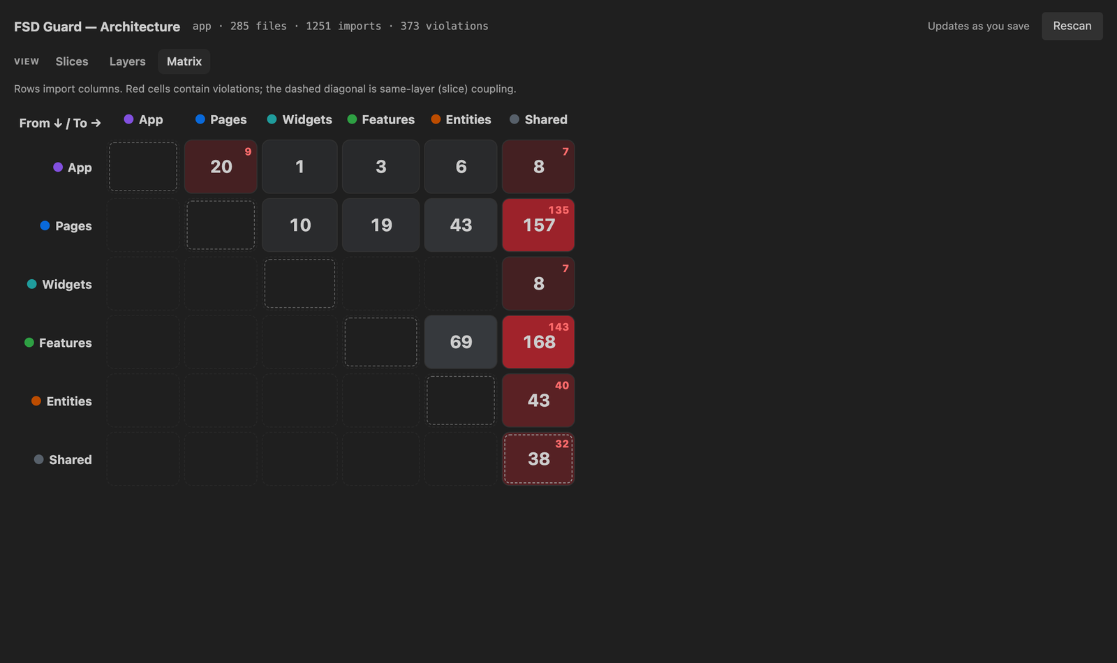 Layer-to-layer dependency matrix, red cells hold violations